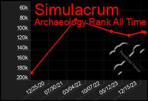 Total Graph of Simulacrum