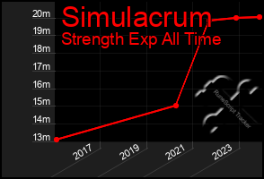Total Graph of Simulacrum