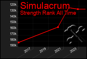 Total Graph of Simulacrum