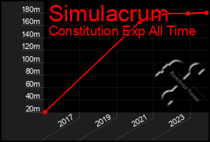 Total Graph of Simulacrum