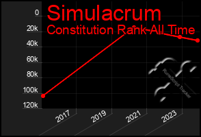 Total Graph of Simulacrum