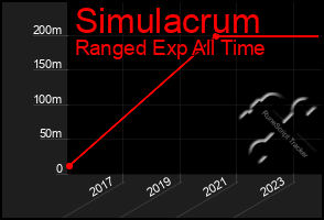 Total Graph of Simulacrum