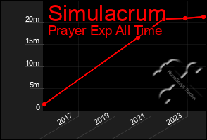 Total Graph of Simulacrum