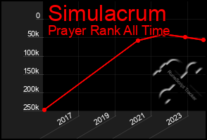 Total Graph of Simulacrum