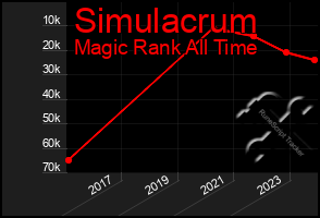 Total Graph of Simulacrum