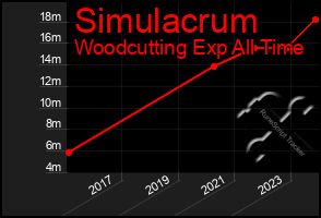 Total Graph of Simulacrum