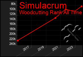 Total Graph of Simulacrum