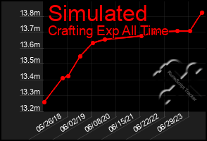 Total Graph of Simulated