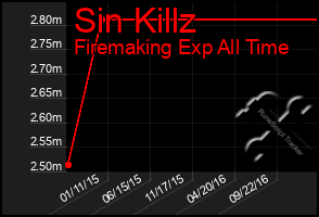 Total Graph of Sin Killz