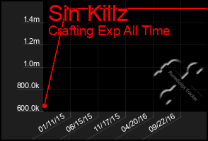 Total Graph of Sin Killz