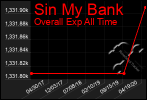 Total Graph of Sin My Bank