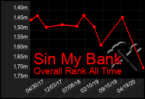 Total Graph of Sin My Bank