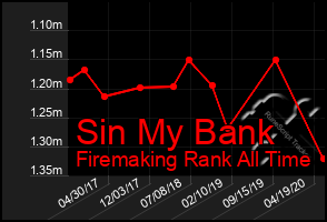 Total Graph of Sin My Bank
