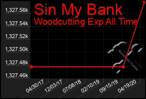 Total Graph of Sin My Bank