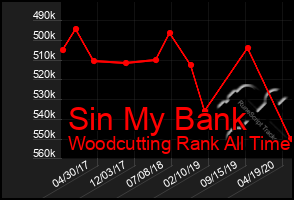 Total Graph of Sin My Bank