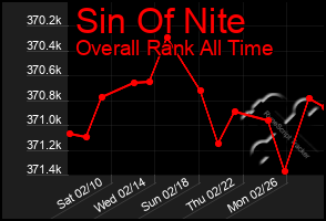 Total Graph of Sin Of Nite