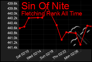 Total Graph of Sin Of Nite