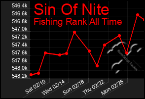 Total Graph of Sin Of Nite