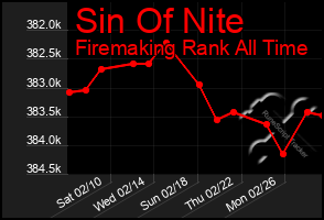 Total Graph of Sin Of Nite