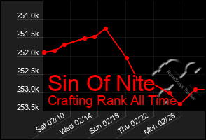 Total Graph of Sin Of Nite