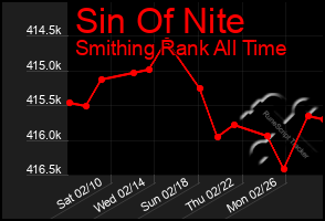 Total Graph of Sin Of Nite