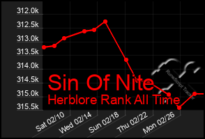 Total Graph of Sin Of Nite