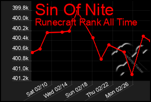 Total Graph of Sin Of Nite