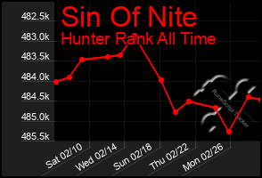 Total Graph of Sin Of Nite