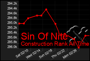 Total Graph of Sin Of Nite