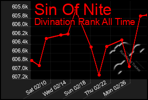 Total Graph of Sin Of Nite