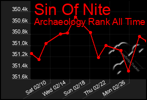 Total Graph of Sin Of Nite