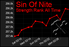 Total Graph of Sin Of Nite