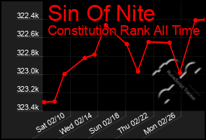 Total Graph of Sin Of Nite