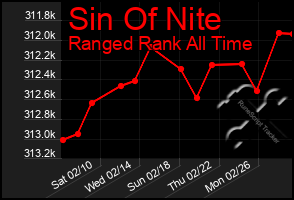 Total Graph of Sin Of Nite