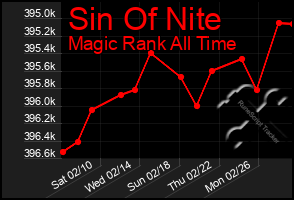 Total Graph of Sin Of Nite