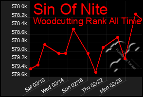 Total Graph of Sin Of Nite