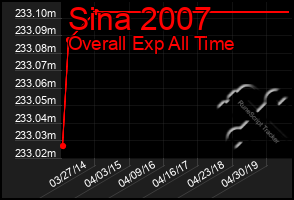 Total Graph of Sina 2007