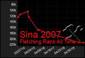 Total Graph of Sina 2007