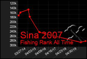 Total Graph of Sina 2007