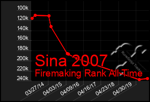 Total Graph of Sina 2007