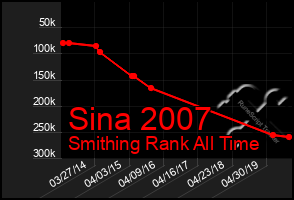 Total Graph of Sina 2007