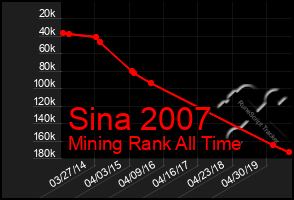 Total Graph of Sina 2007