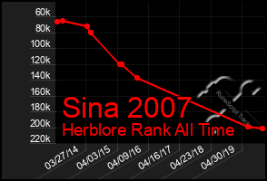 Total Graph of Sina 2007