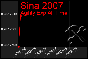 Total Graph of Sina 2007