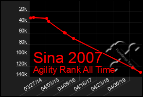 Total Graph of Sina 2007