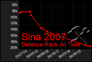 Total Graph of Sina 2007