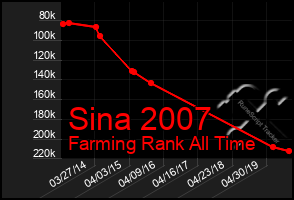 Total Graph of Sina 2007