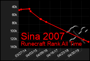 Total Graph of Sina 2007