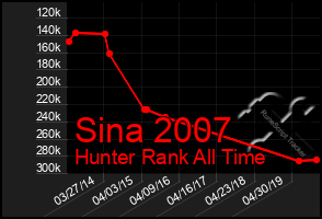 Total Graph of Sina 2007