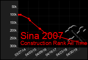 Total Graph of Sina 2007